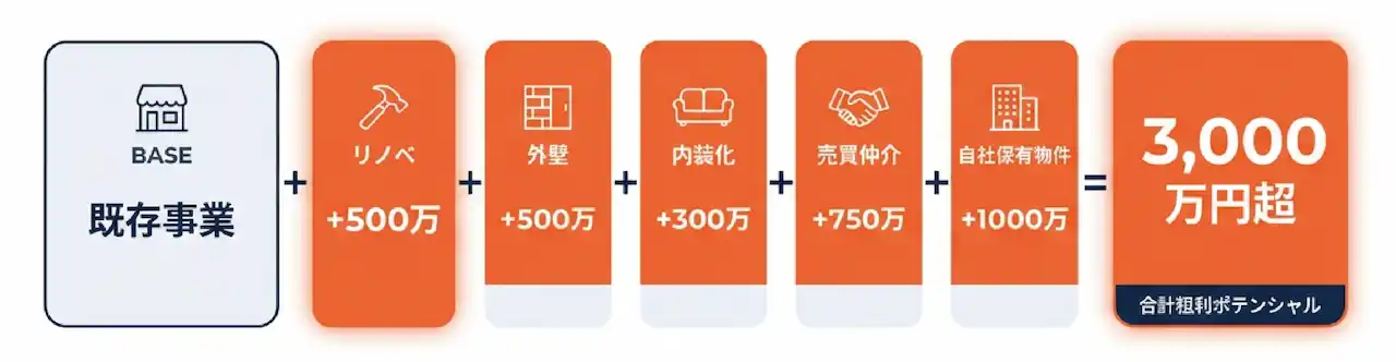 年間粗利3,000万円超の内訳表