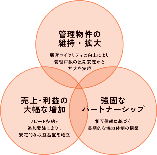 管理物件の維持拡大・利益の大幅な増加・強固なパートナーシップの相乗効果の図