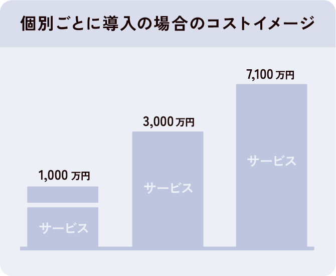 個別ごとに導入の場合のコストイメージ
