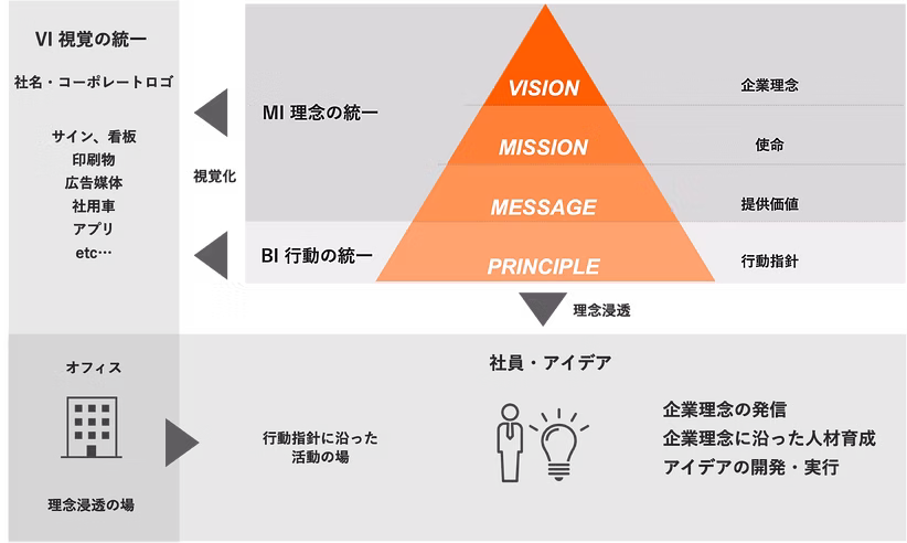 ブランディングシステムの視覚化
