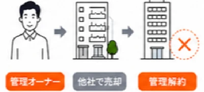 管理オーナーが他社で売却し管理契約がなくなってしまう