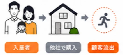 入居者が退去後に他社で不動産を購入することで顧客流出に