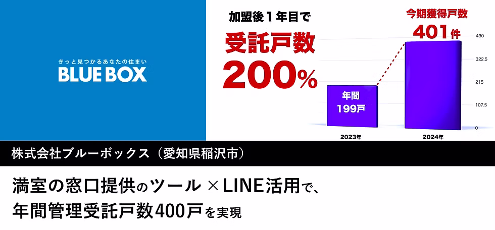 満室の窓口提供のツール／LINE活用で、年間管理受託個数400戸を実現
