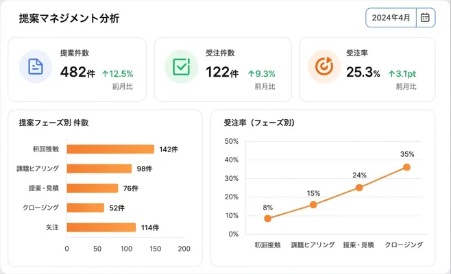 提案マネジメント分析ダッシュボード